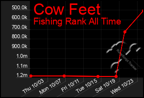 Total Graph of Cow Feet