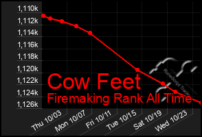 Total Graph of Cow Feet