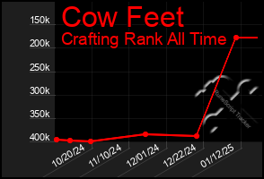 Total Graph of Cow Feet