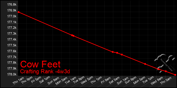 Last 31 Days Graph of Cow Feet