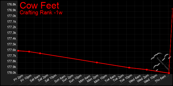 Last 7 Days Graph of Cow Feet