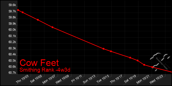 Last 31 Days Graph of Cow Feet