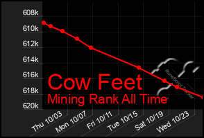 Total Graph of Cow Feet