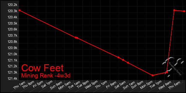 Last 31 Days Graph of Cow Feet