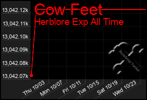 Total Graph of Cow Feet