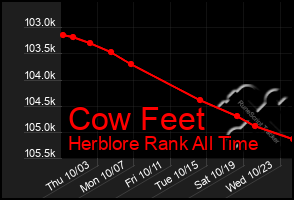 Total Graph of Cow Feet