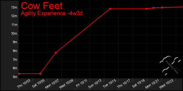 Last 31 Days Graph of Cow Feet