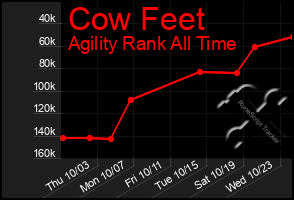 Total Graph of Cow Feet