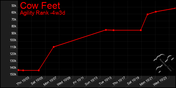 Last 31 Days Graph of Cow Feet