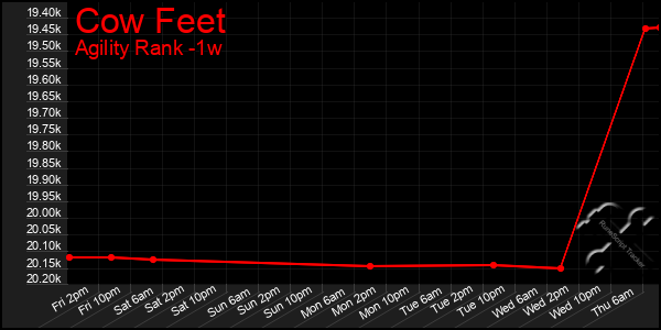 Last 7 Days Graph of Cow Feet