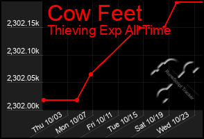 Total Graph of Cow Feet