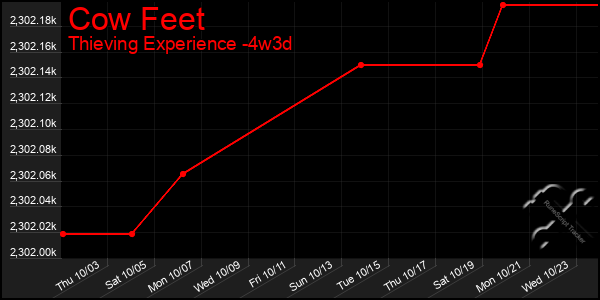 Last 31 Days Graph of Cow Feet