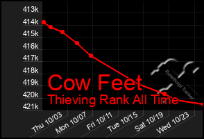 Total Graph of Cow Feet