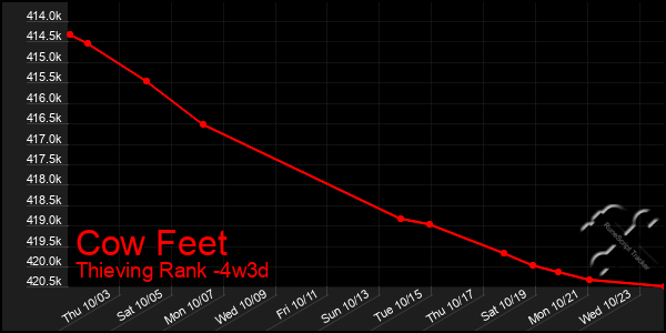 Last 31 Days Graph of Cow Feet