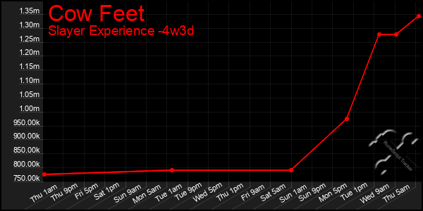 Last 31 Days Graph of Cow Feet