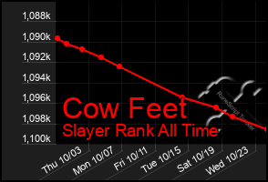 Total Graph of Cow Feet