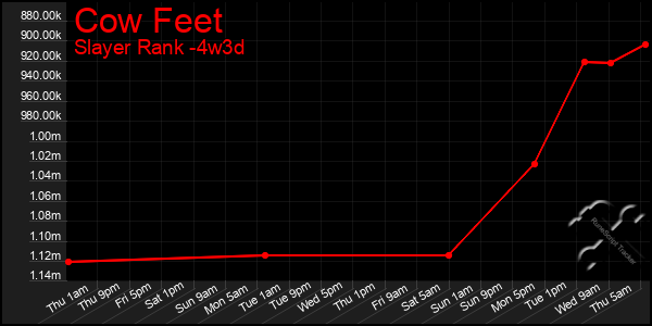 Last 31 Days Graph of Cow Feet