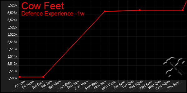 Last 7 Days Graph of Cow Feet