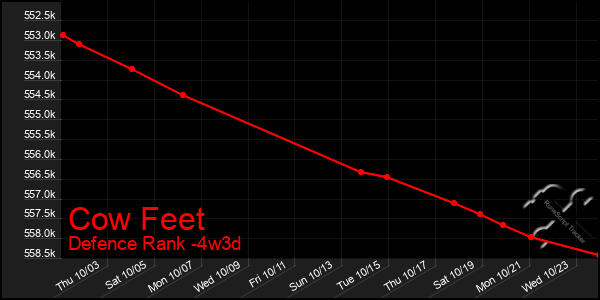 Last 31 Days Graph of Cow Feet