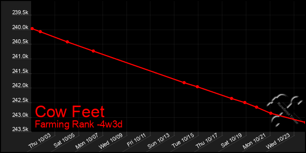 Last 31 Days Graph of Cow Feet