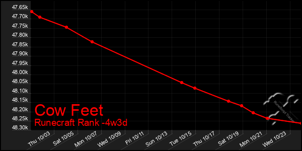 Last 31 Days Graph of Cow Feet