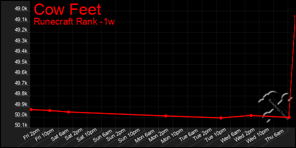 Last 7 Days Graph of Cow Feet