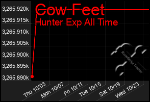 Total Graph of Cow Feet