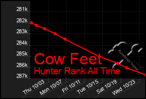 Total Graph of Cow Feet