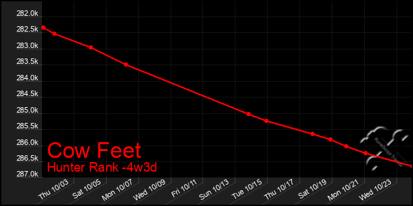 Last 31 Days Graph of Cow Feet