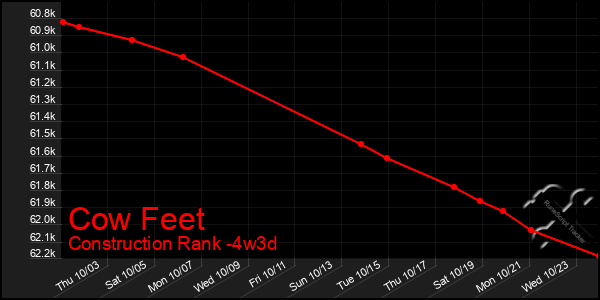 Last 31 Days Graph of Cow Feet