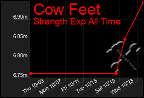 Total Graph of Cow Feet