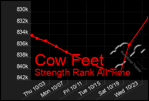 Total Graph of Cow Feet