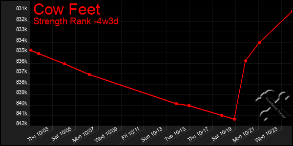 Last 31 Days Graph of Cow Feet