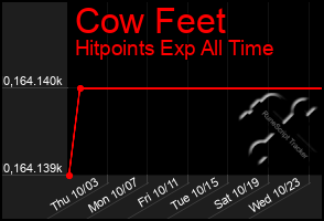 Total Graph of Cow Feet