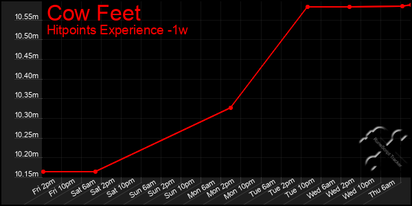 Last 7 Days Graph of Cow Feet