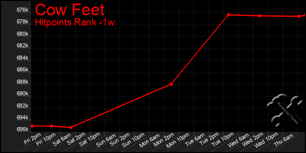 Last 7 Days Graph of Cow Feet