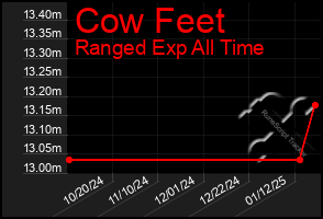 Total Graph of Cow Feet