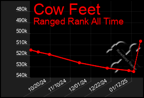 Total Graph of Cow Feet