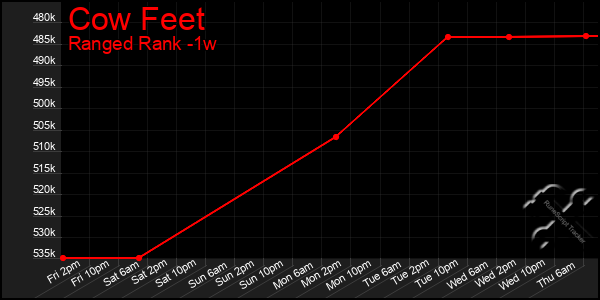 Last 7 Days Graph of Cow Feet