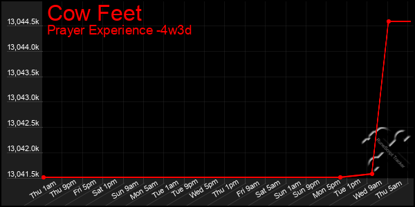 Last 31 Days Graph of Cow Feet