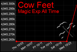 Total Graph of Cow Feet