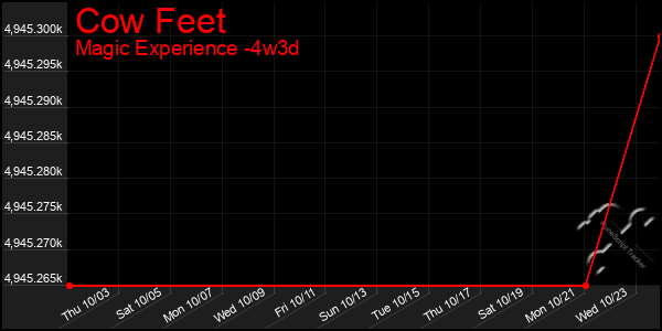 Last 31 Days Graph of Cow Feet