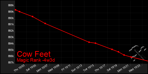 Last 31 Days Graph of Cow Feet