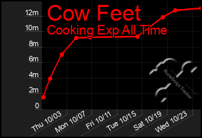 Total Graph of Cow Feet