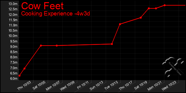 Last 31 Days Graph of Cow Feet