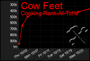 Total Graph of Cow Feet