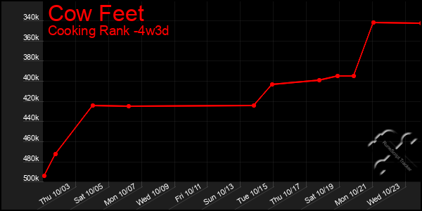 Last 31 Days Graph of Cow Feet