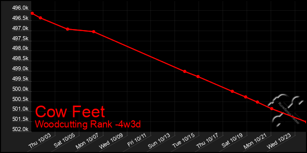 Last 31 Days Graph of Cow Feet