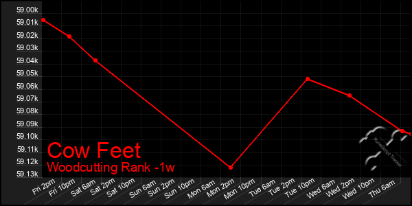 Last 7 Days Graph of Cow Feet