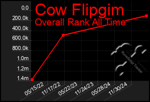 Total Graph of Cow Flipgim